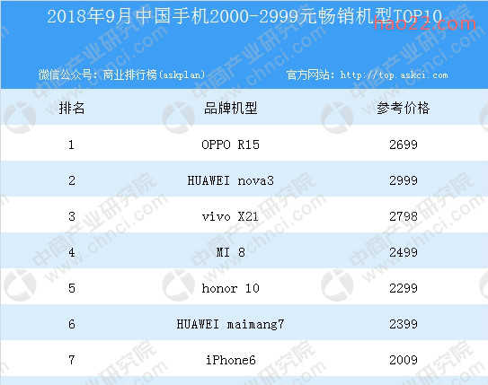 2018年9月中国2000元以上中高端手机销量排行榜 