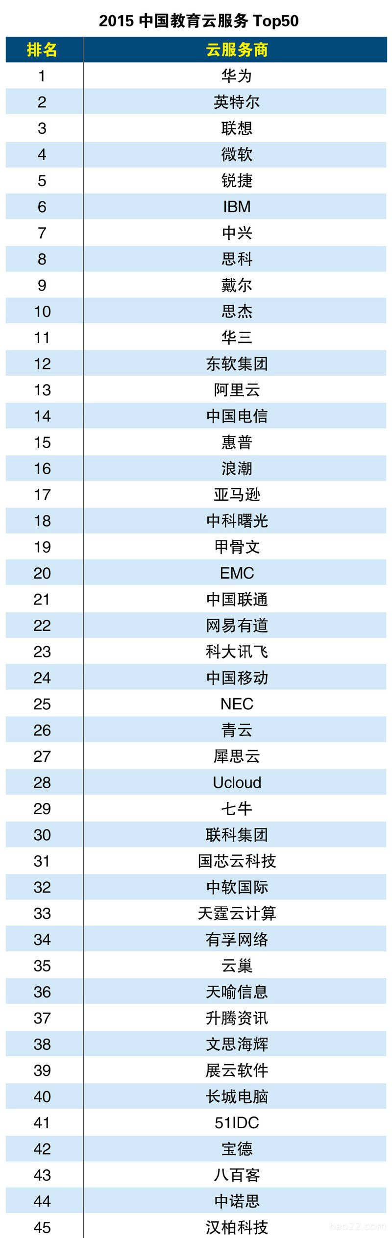 2015年中国教育云服务排行榜Top50 