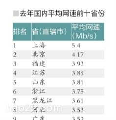 中国网速排行榜出炉：上海最快 