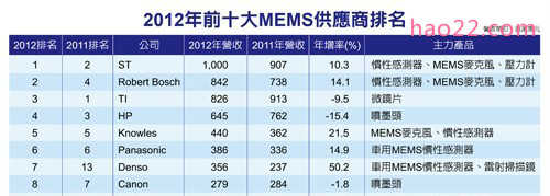 2012年全球MEMS供应商排行TOP20 